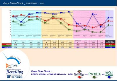 PRESENTACION del "AUDIT VISUAL" practicado a Sweetbay - Publix - Whole Food